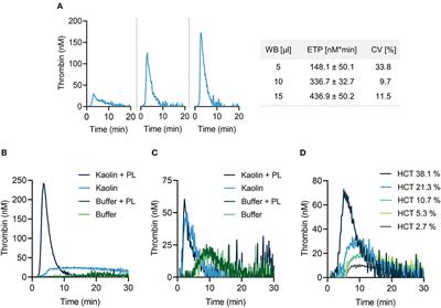 Intrinsic coagulation pathway-mediated thrombin generation in mouse whole blood